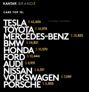 Top 10 des marques automobiles les plus puissantes du monde